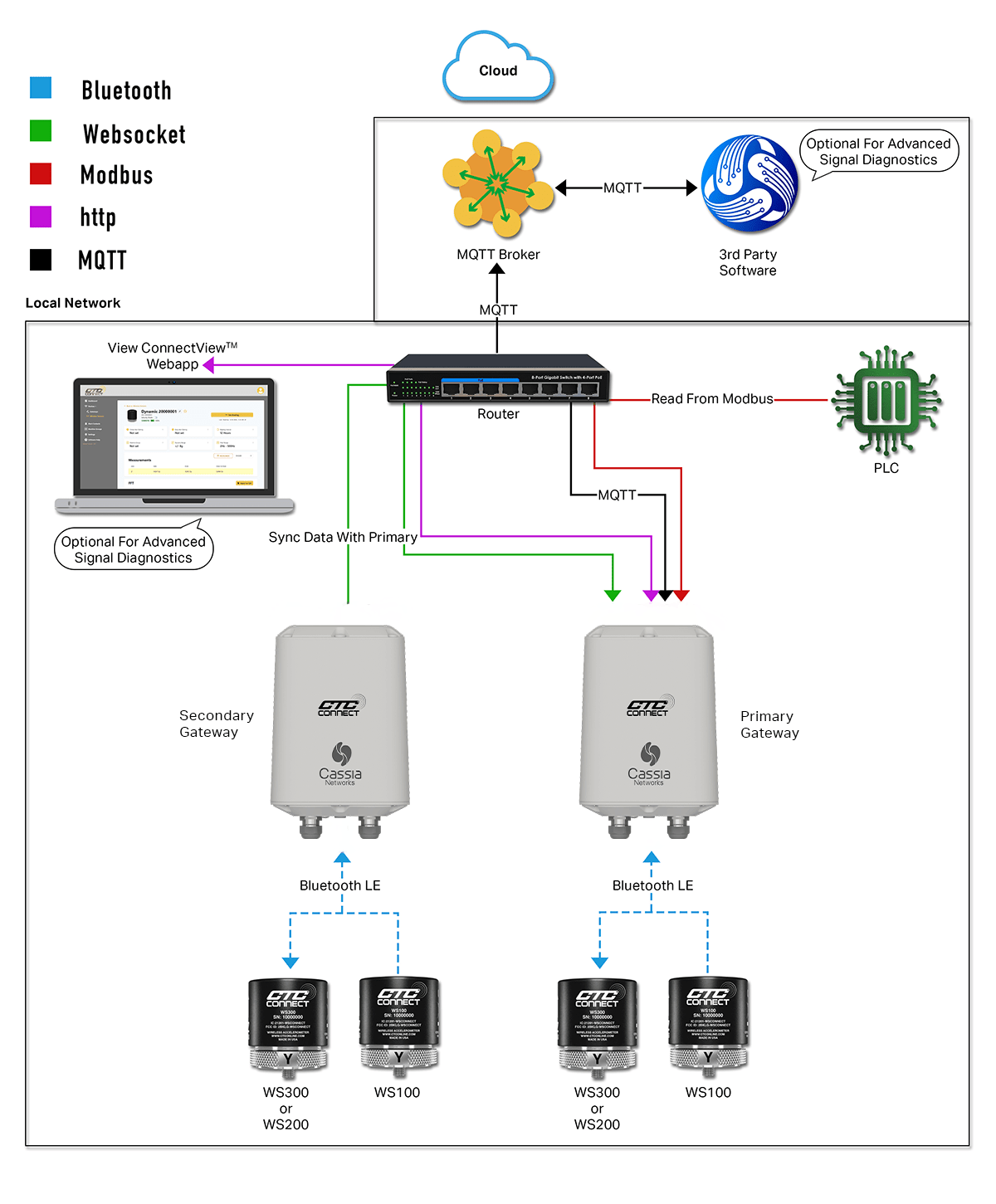 Diagram of the CTC Connect wireless ecosystem Modbus solution