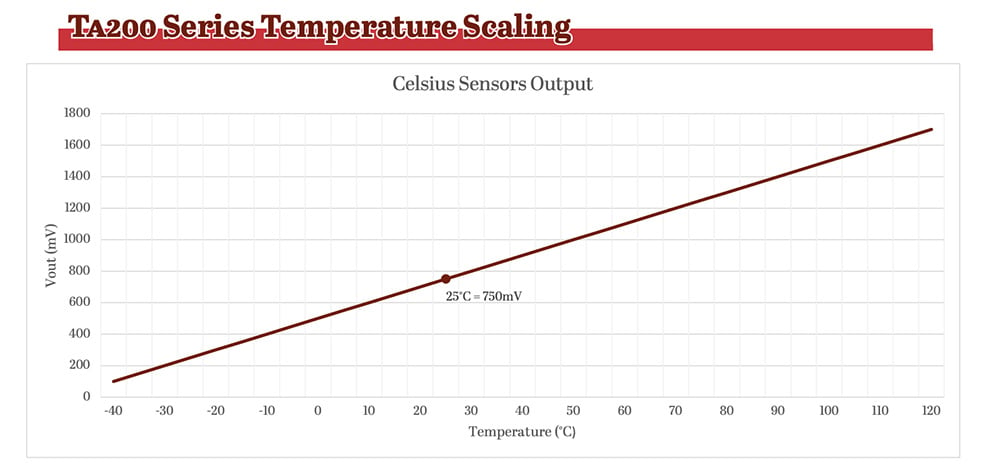 A line graph depicting the temperature scaling of TA200 Series Sensors