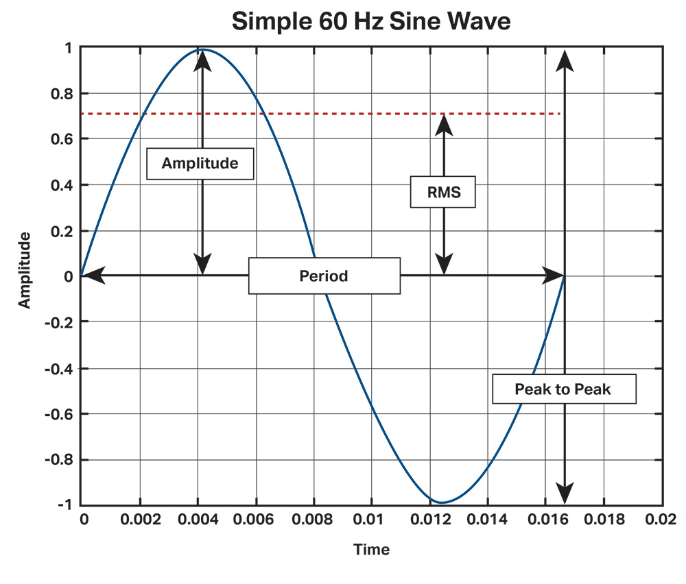 chart showing an example of what peak-to-peak measurement of a waveform looks like