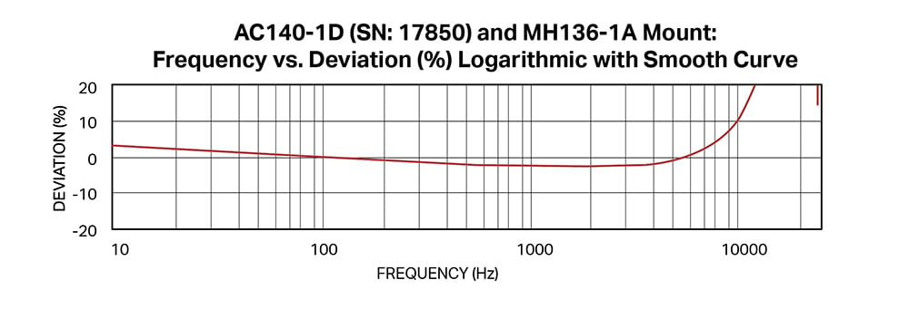 a graph showing the frequency response working principle of accelerometer sensor AC140 on an MH136-1A magnet mount base
