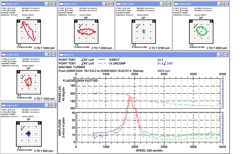 7 graphs showing orbit plots for proximity probe readings taken of a 38 mW steam turbine.