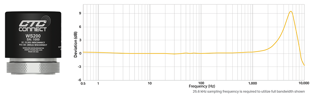 A render of a CTC ConnectSens™ WS200 wireless condition monitoring sensor and frequency response chart.