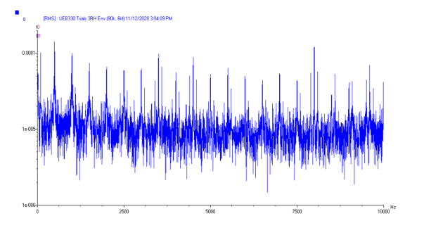 A chart showing data from a CTC UEB332 ultrasound sensor.