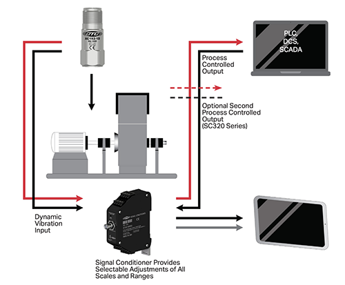 A Diagram showing how a sensor and a signal conditioner operate with a PLC, DCS, or SCADA
