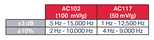 AC102 vs AC117 Frequency Response Comparison Chart showing the difference in response at +/- 3 dB and +/-10% between CTC condition monitoring sensors