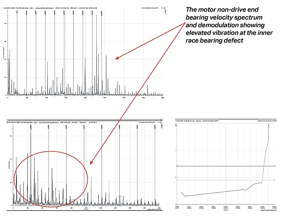 Graphs showing the motor non-drive end bearing velocity spectrum and demodulation showing elevated vibration at the inner race bearing defect