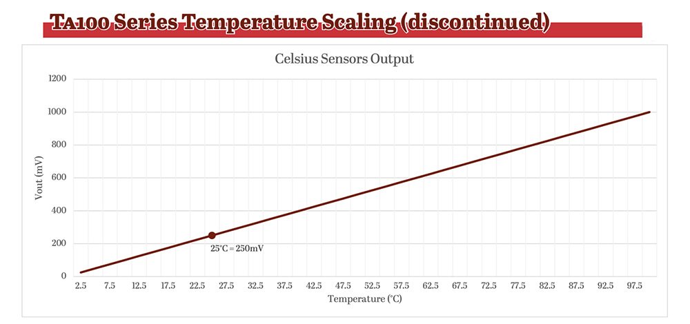 Line graph depicting the temperature scaling of the discontinued TA100 Series Sensors