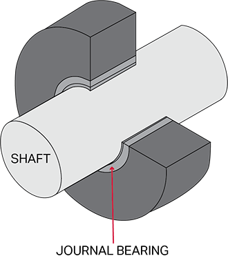 A diagram showing a shaft inside of a journal bearing.