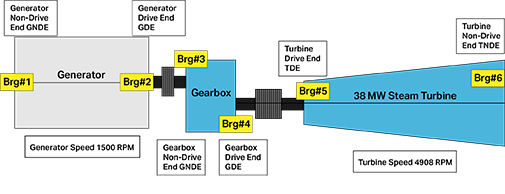 A diagram showing labeled components of a 38 MW Steam Turbine.