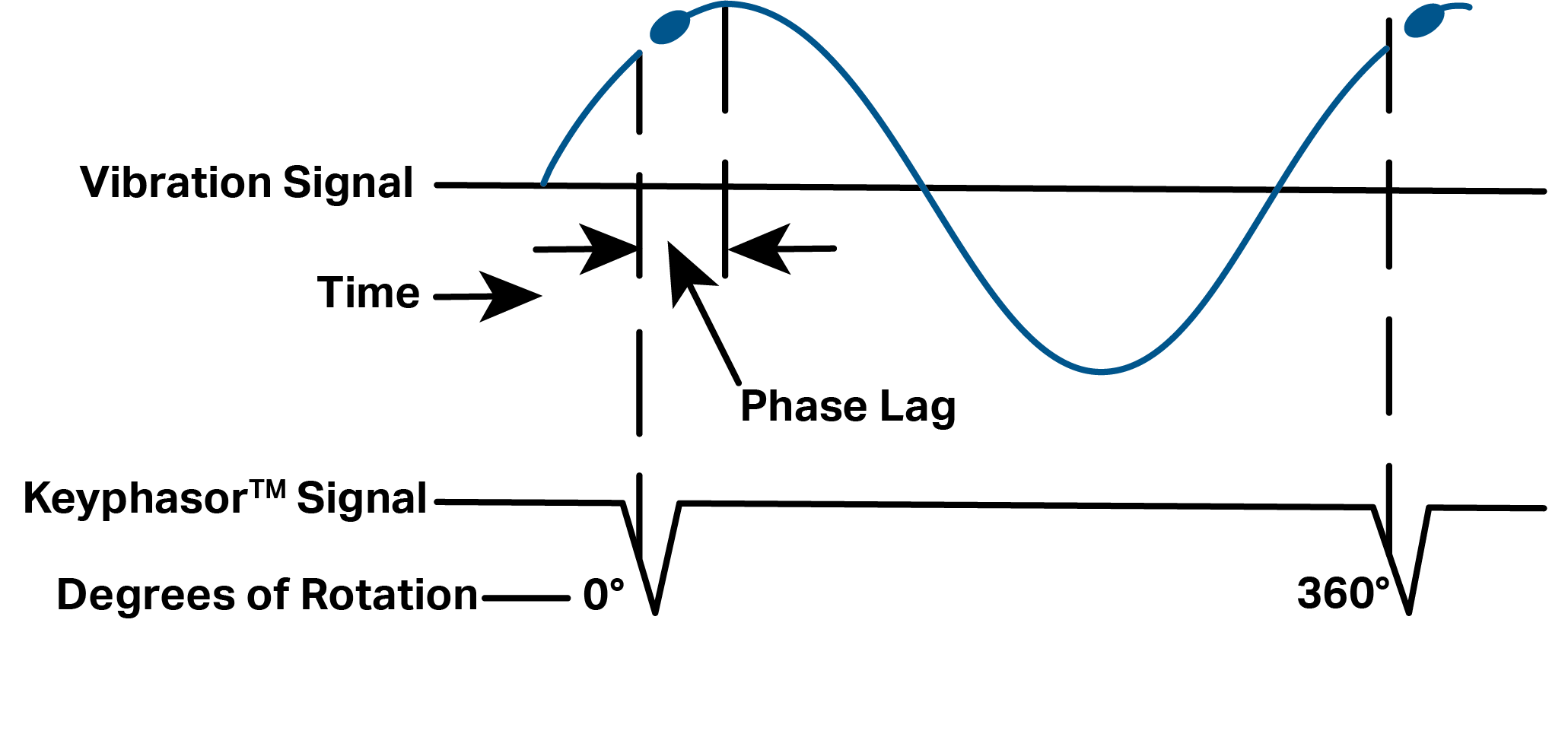 A diagram showing Keyphasor™ signal and vibration signal