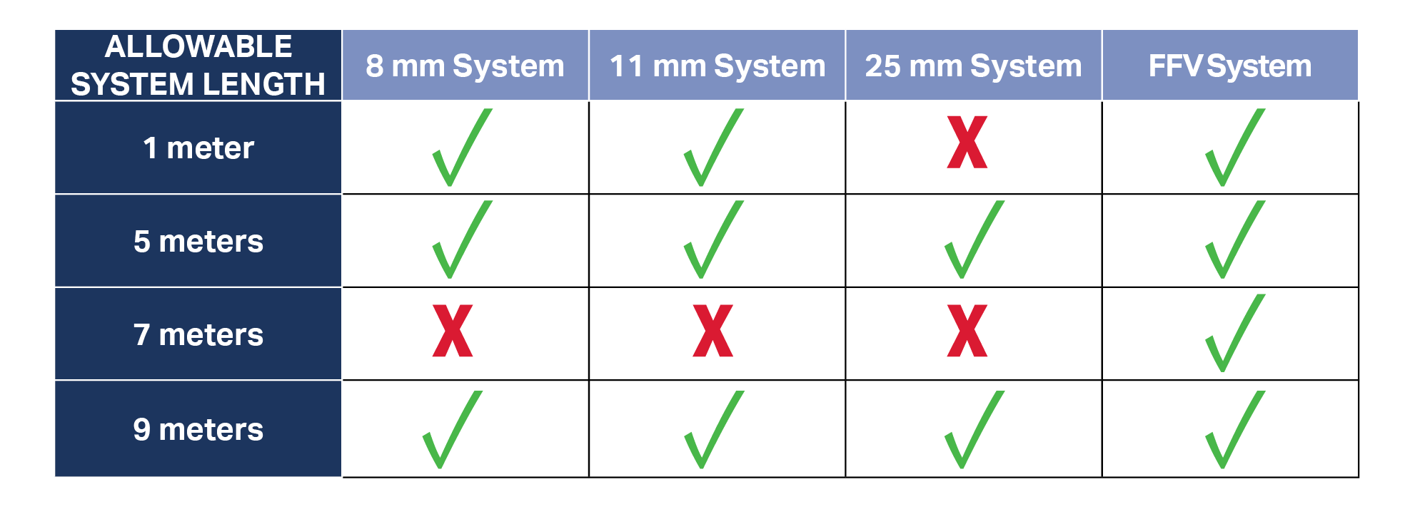 chart showing allowable total lengths for each PRO Line Proximity Probe system