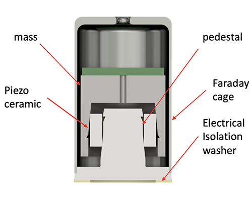 A cutaway of a UEB332 ultrasound sensor showing the internal components