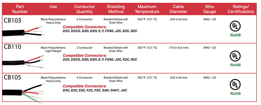 A chart showing info about CBC103, CB110, and CB105 straight cabling.