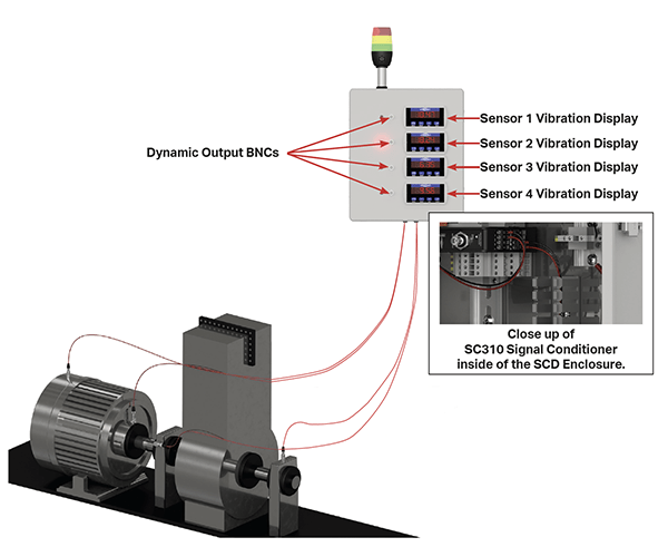A render showing four vibration sensors mounted on bearing housings, with cabling running into the bottom of the SCD Enclosure with tri-color stack light
