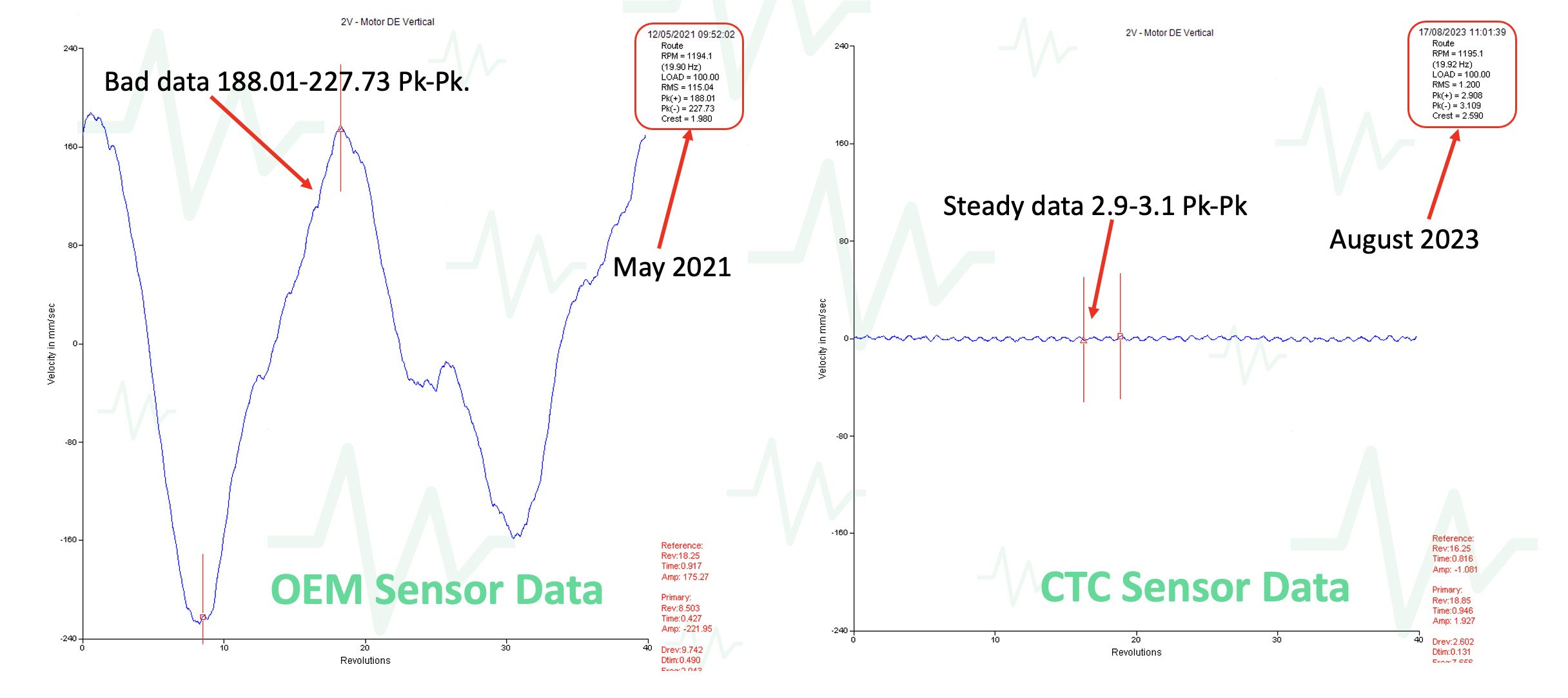 A chart showing low quality OEM Sensor Data next to a chart showing high quality CTC Sensor data.