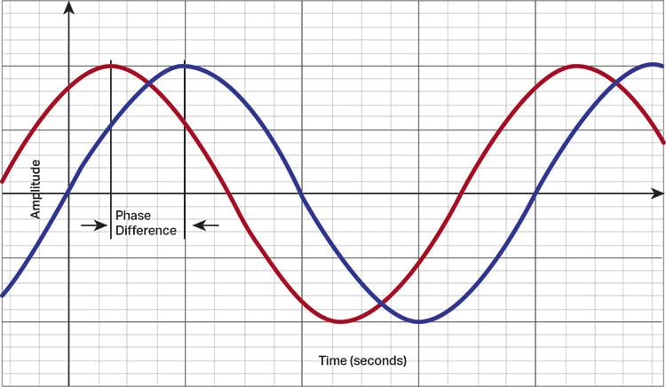 graph showing two filtered sinusoidal waveforms