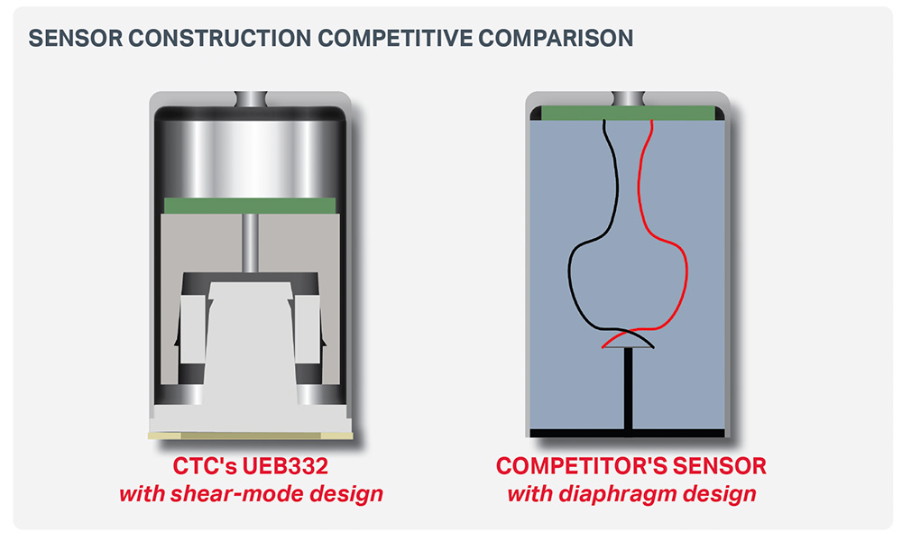 diagram showing CTC ultrasound sensor construction compared to a competitor's ultrasound sensor