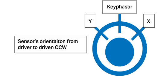 A diagram showing a sensor's orientation from driver to driven CCW