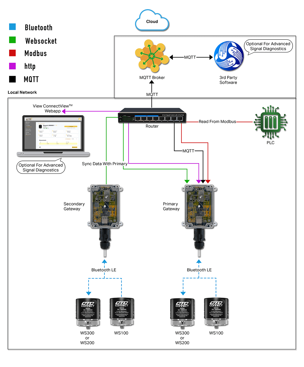 Diagram showing how Modbus integrates with CTC Connect Wireless Ecosystem