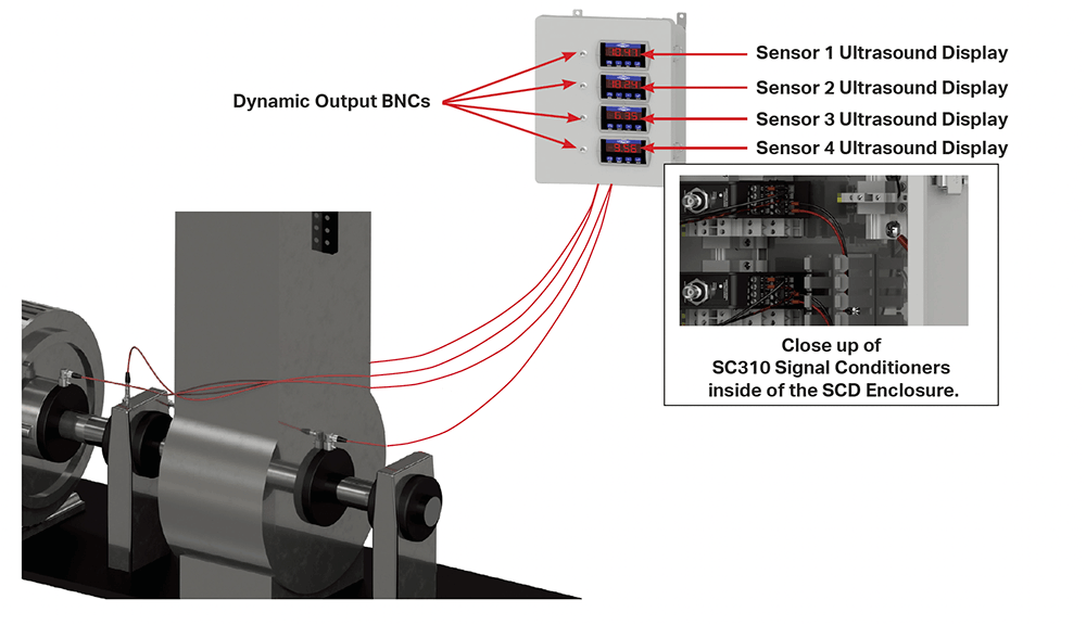 Diagram showing two ultrasound sensors mounted on bearing housings, attached to connectors with cabling running into the bottom of the SCD Enclosure.
