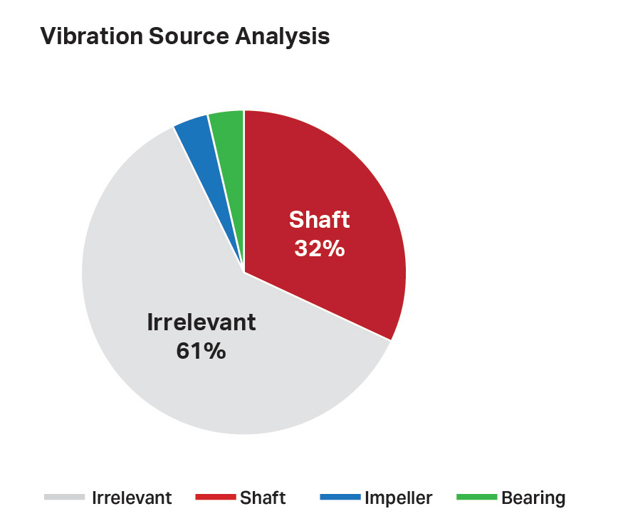 Vibration Source Analysis pie chart