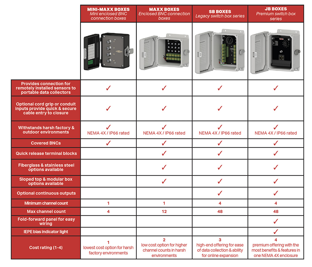 a comparison chart showing the different features between CTC's Mini Maxx, Maxx, SB, and JB Boxes