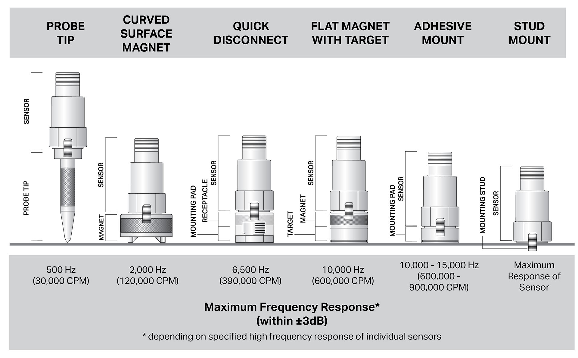 Diagram of CTC top exit accelerometers on various CTC accelerometer mounting hardware bases, including a probe tip, curved surface magnet, quick disconnect, flat magnet with target, adhesive mount, and stud mount.