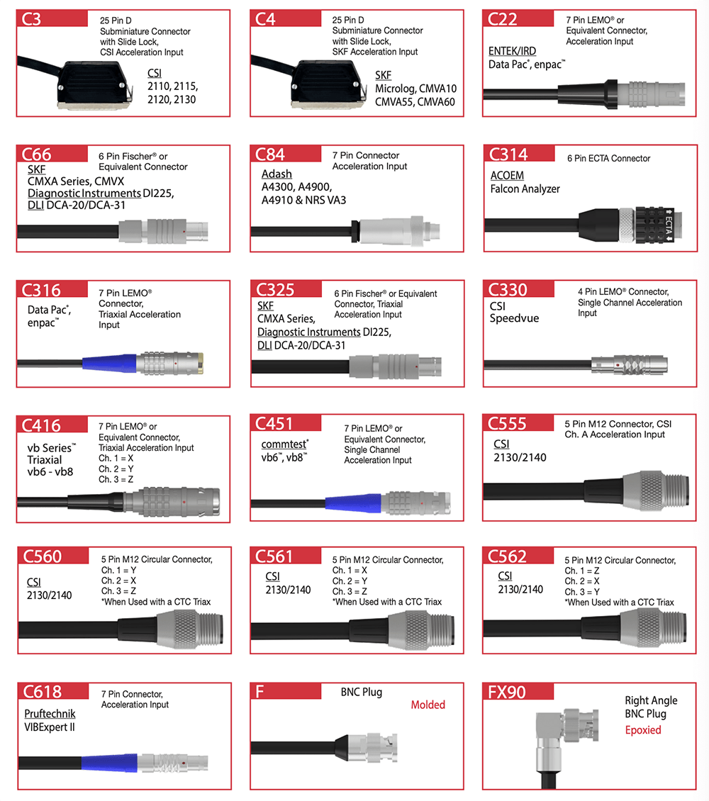 A chart showing CTC data collector connectors.