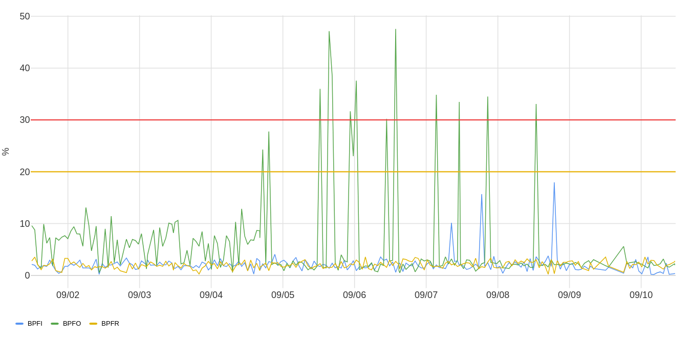 Graph of outer raceway fault trends