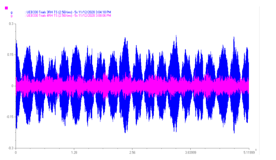 A chart showing the data from a 100 mV/g standard sensor overlayed on top of the data from a UEB332 ultrasound sensor