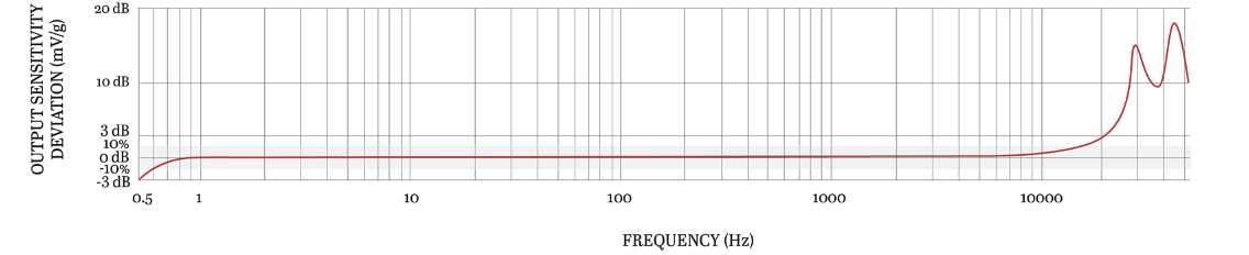 A CTC UEB332 ultrasound sensor frequency response chart