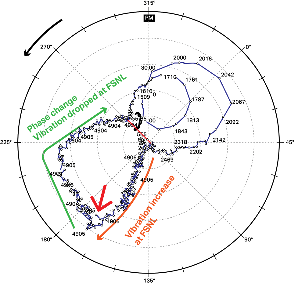 A steam turbine Polar Plot