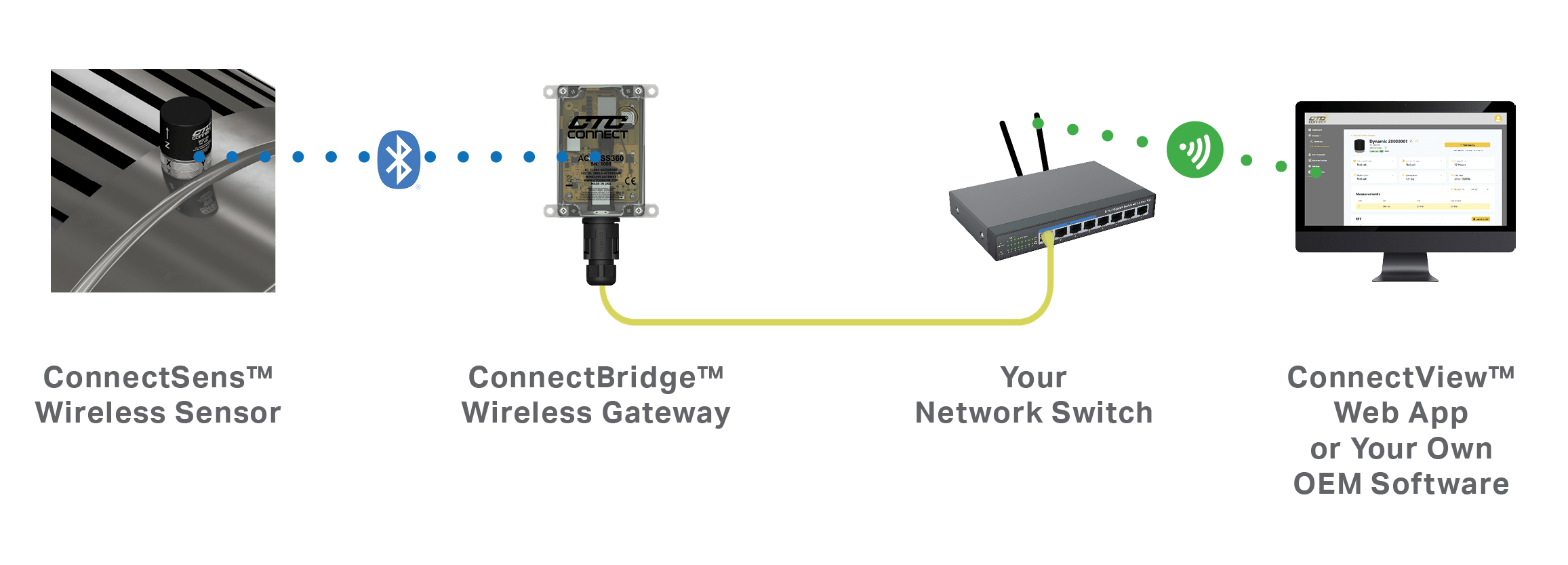 A render showing how Connect wireless hardware interacts.