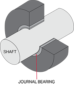 A diagram of a journal bearing rotating around a shaft.