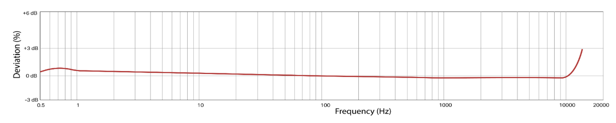 Standard size 100 mV/g sensor frequency response chart