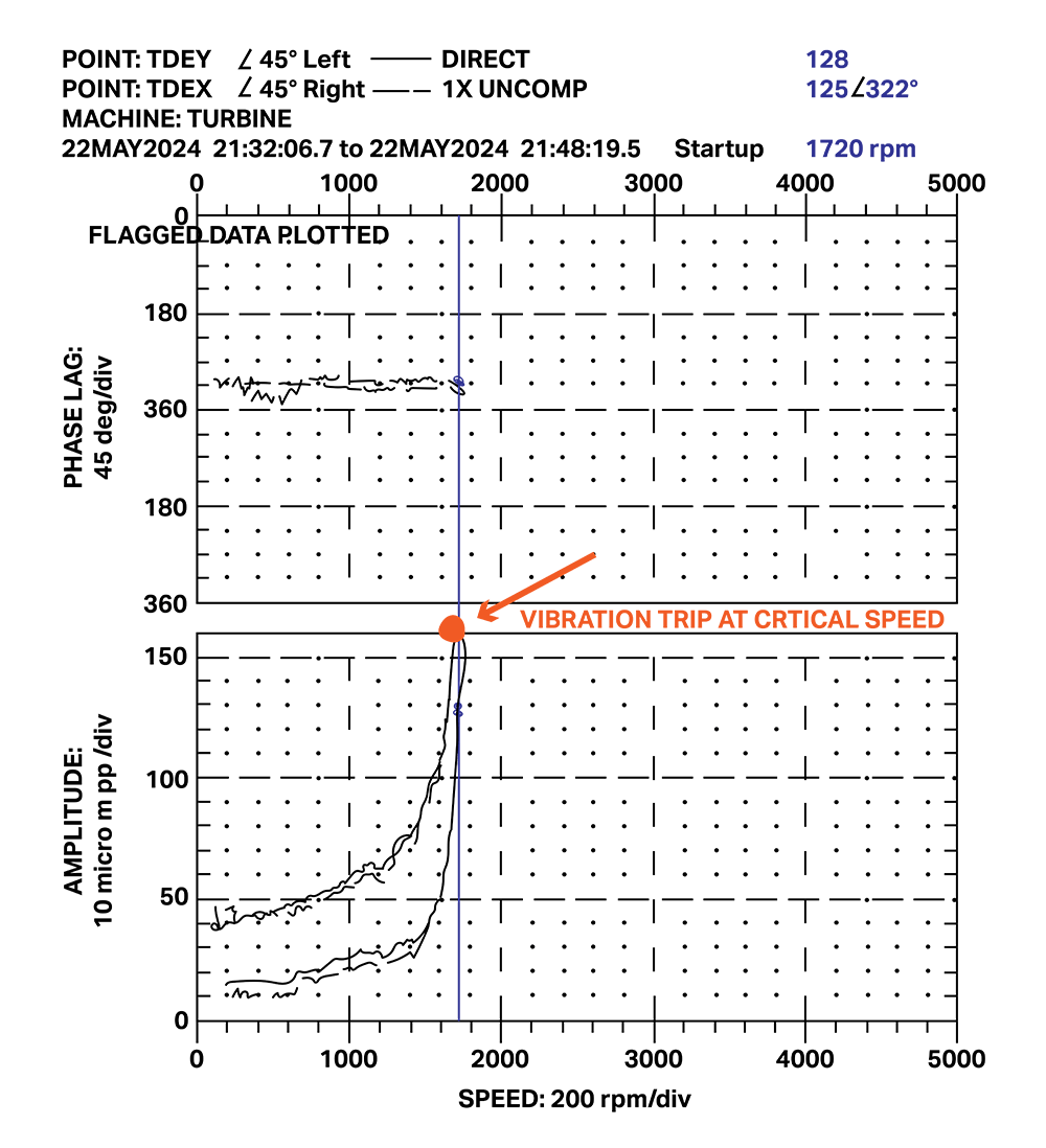 Charts showing Phase Lag and Amplitude Bode Plot