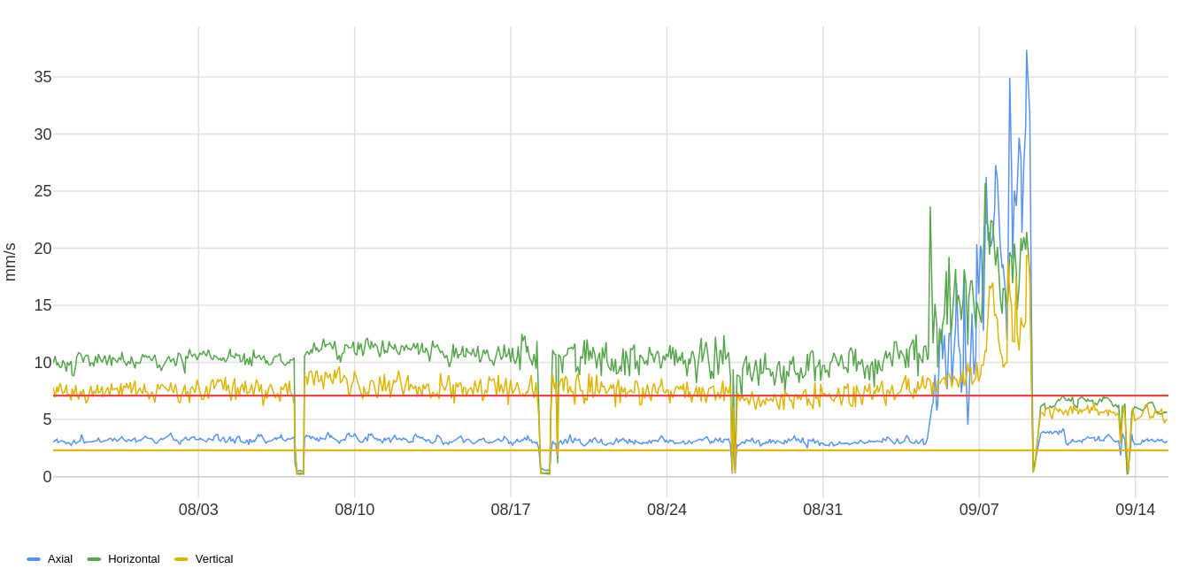 RMS Velocity Chart