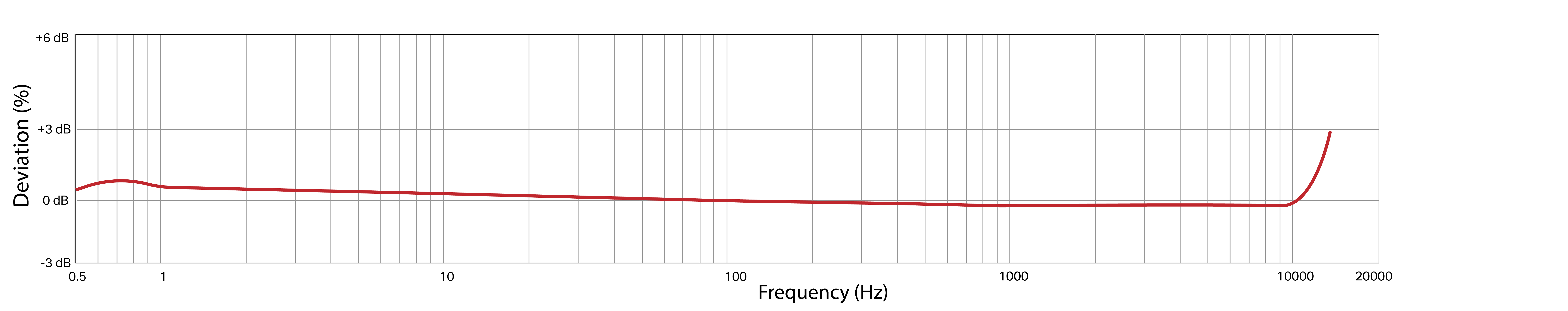 A CTC AC102 accelerometer frequency response chart.