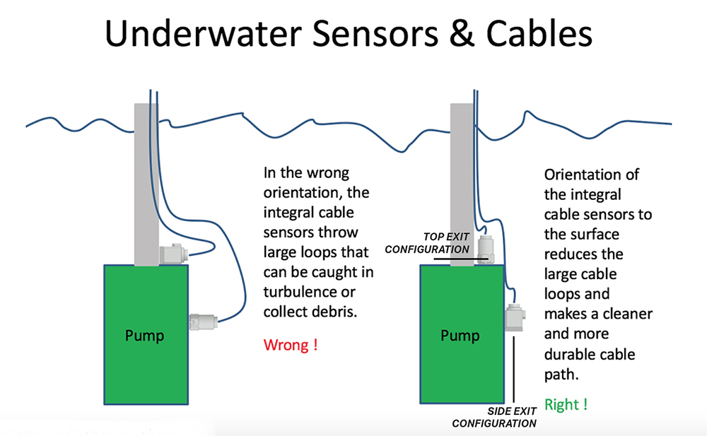 Submersible Cables & Sensors Diagram