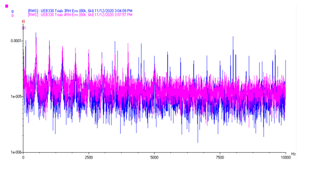 A chart showing the data from a CTC UEB332 ultrasound sensor on top of data from a standard 100 mV/g accelerometer.