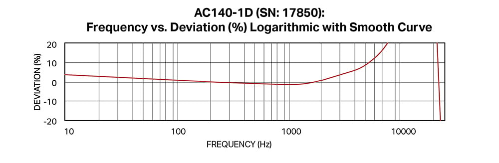 a graph showing the frequency response working principle of accelerometer sensor AC140