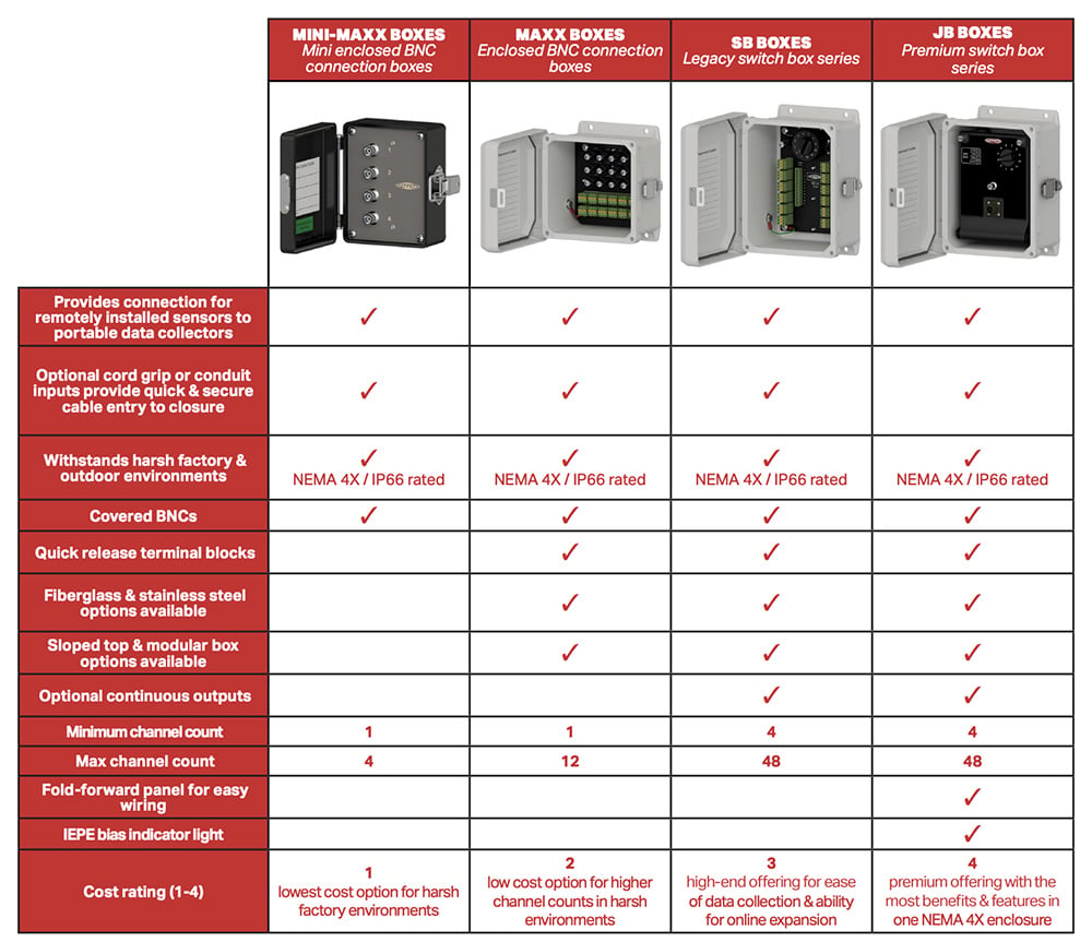 A chart showing a comparison of the features of CTC Mini-Maxx, Maxx, SB, and JB Boxes.