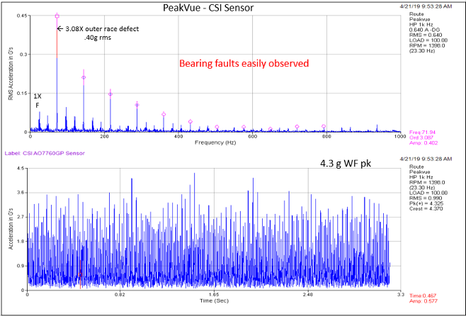 Chart showing data from an IMI sensor