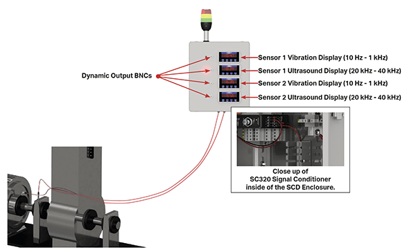 A diagram showing two ultrasound sensors mounted on bearing housings, attached to connectors with cabling running into an SCD Enclosure.