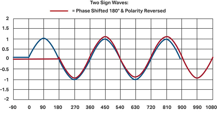 Graph showing cross-phase of two sign waves with measurements in phase