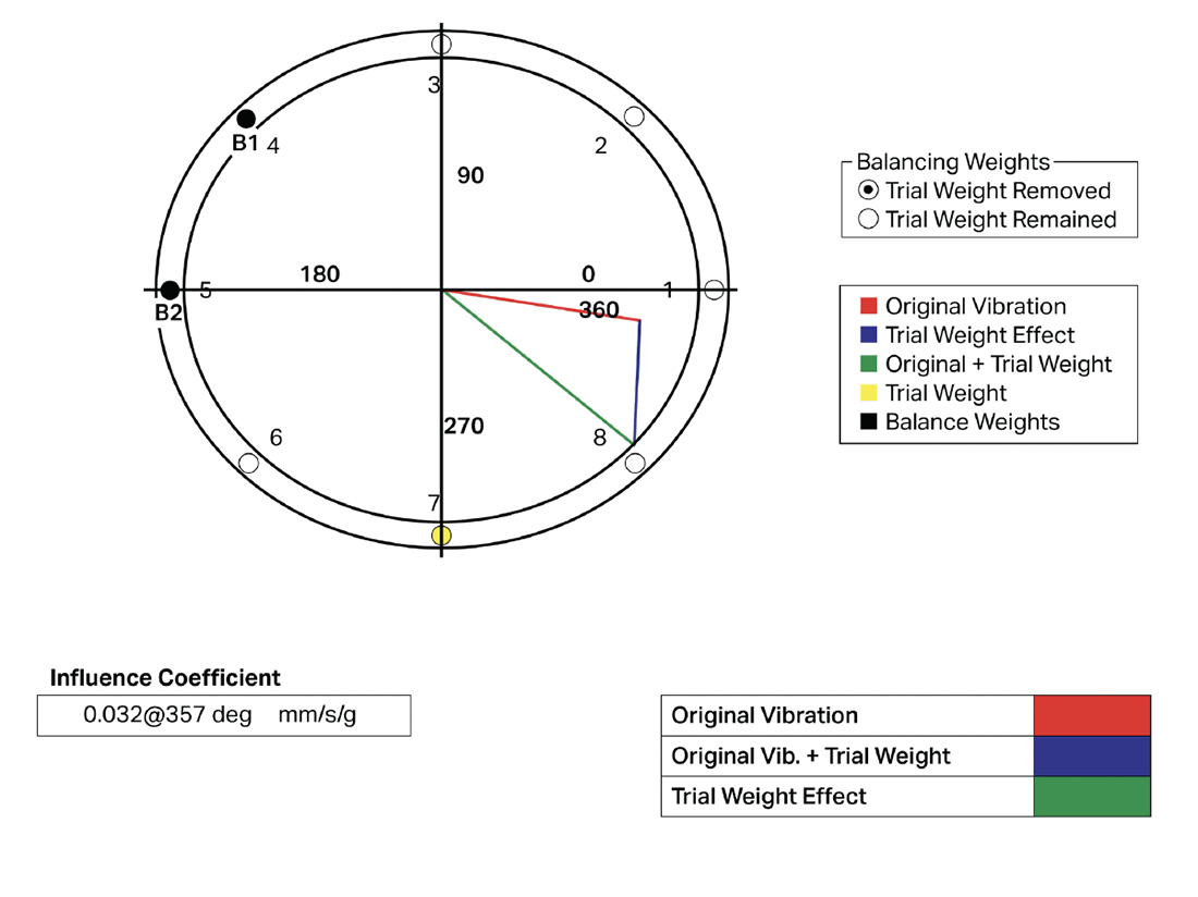 A polar plot from the kiln fan