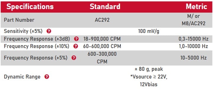 An AC292 specification chart showing the standard and metric values for sensor's Part Number, Sensitivity (+/-5%), Frequency Responses at +/- 3 dB, =/-10%, +/-5%, and Dynamic Range