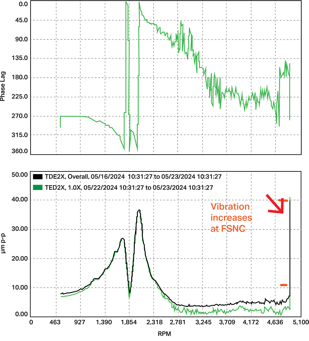 Steam Turbine Bode Plots