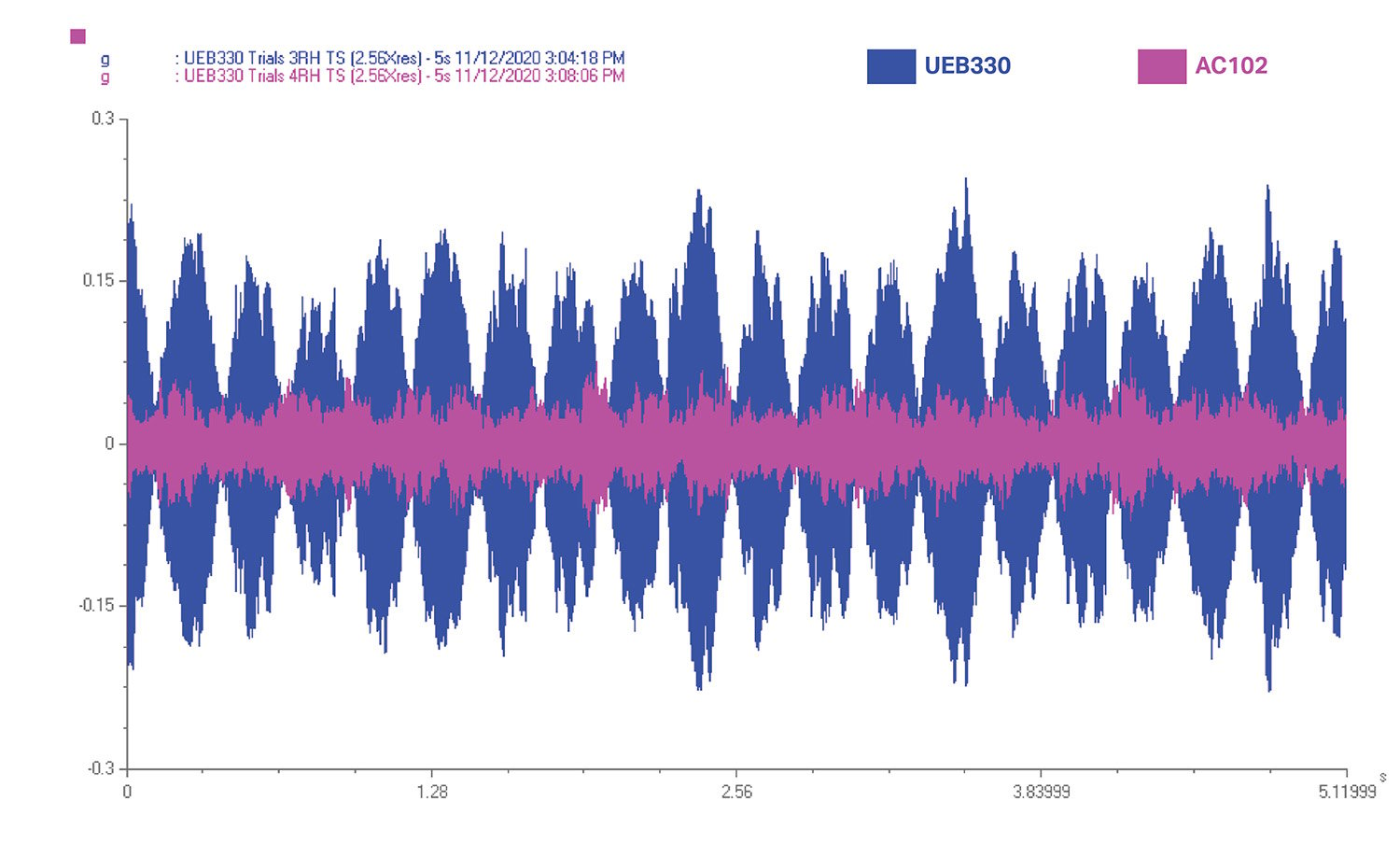 graph showing the magenta AC102 time waveform overlaying the blue UEB330 time waveform