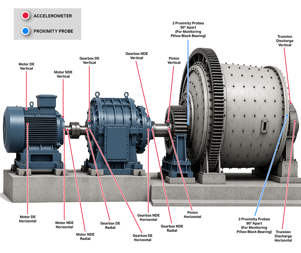 A rendering of a SAG Mill motor, gearbox, pinion, and mill with common sensor placement labeled on the machine.